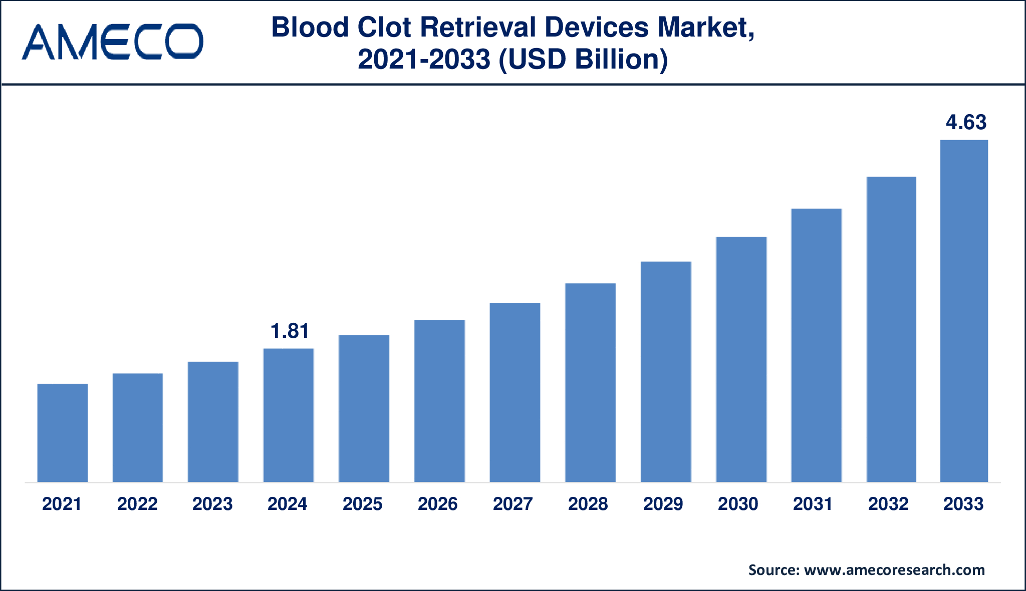 Growth forecast of the blood clot retrieval devices market from 2024 to 2033
